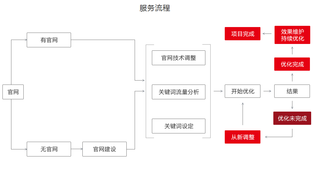 百度推廣/網(wǎng)站SEO/關(guān)鍵詞優(yōu)化與排名