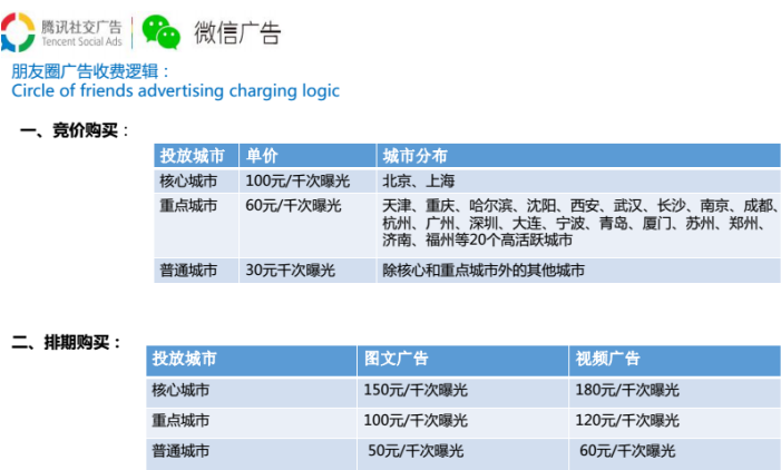 微信朋友圈/今日頭條/抖音/快手等平臺(tái)廣告